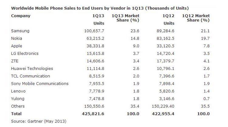 Android-statistik-kvartal-1